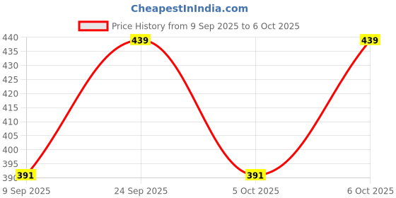 amazon.in Go Cheese Slice, 750g Price History Graph from 9 Sep 2025 to 6 Oct 2025