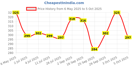 amazon.in Go Cheese Slice Pouch, 476g Price History Graph from 6 May 2025 to 5 Oct 2025
