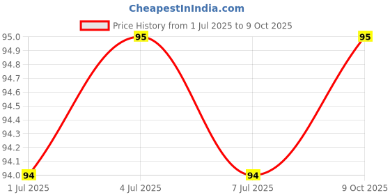 amazon.in Go Cheese Spread Plain , 200 g Tub Cheddar Cheese go Price History Graph from 1 Jul 2025 to 9 Oct 2025