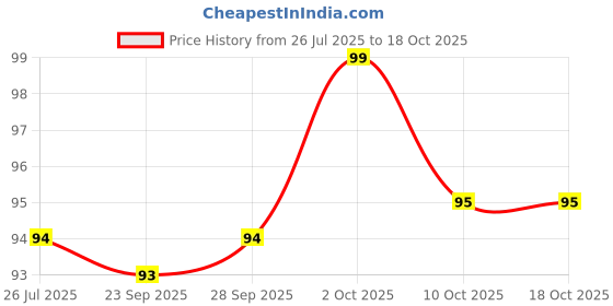 amazon.in Go Cheese Spread Tub Four Pepper Jar 200 g Tub Cheddar Cheese Price History Graph from 26 Jul 2025 to 17 Oct 2025