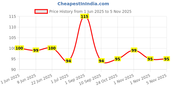 amazon.in Go Cheese Spread Tub Garlic Jar 200 g Tub Cheddar Cheese Price History Graph from 1 Jun 2025 to 1 Nov 2025