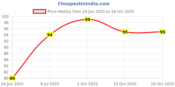 amazon.in GO Cheese Spread Tub Jalapeno Jar 200 g Tub Cheddar Cheese Price History Graph from 24 Jun 2025 to 15 Oct 2025