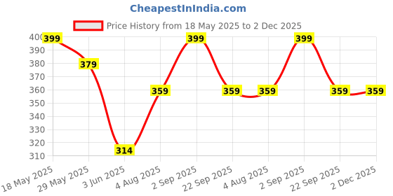 amazon.in GO COLORS Girls Slim Fit Cotton Ankle Length Leggings Price History Graph from 18 May 2025 to 1 Dec 2025