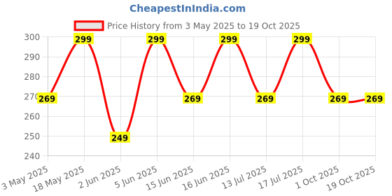 amazon.in GO COLORS Girls Solid Cycling Shorts Price History Graph from 3 May 2025 to 19 Oct 2025