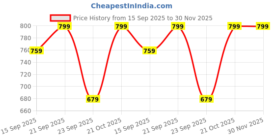 amazon.in go colors Viscose Lounge Pants Full Length for Women | Breathable, Mid Rise, Black go colors Price History Graph from 15 Sep 2025 to 30 Nov 2025