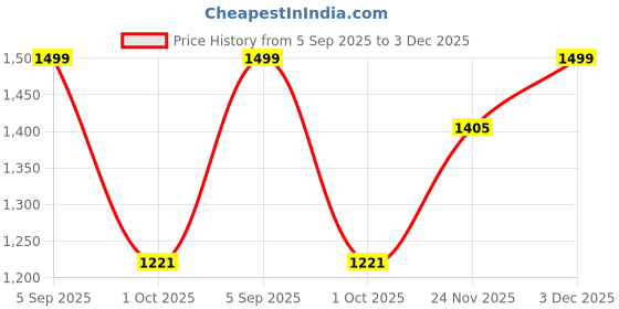 amazon.in go colors Women Black Stripes Printed Jeggings go colors Price History Graph from 5 Sep 2025 to 3 Dec 2025
