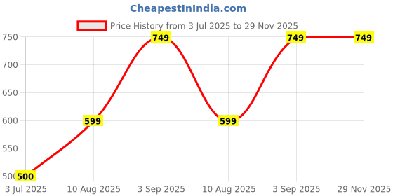 amazon.in go colors Women High Rise GO S Cotton Side Stripe Active Joggers go colors Price History Graph from 3 Jul 2025 to 29 Nov 2025