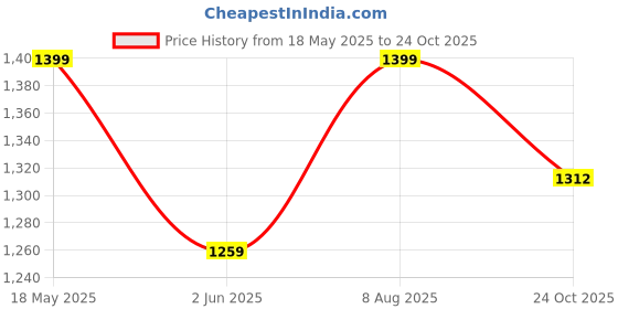 amazon.in go colors Women Mid Rise Cropped Jeggings go colors Price History Graph from 18 May 2025 to 24 Oct 2025