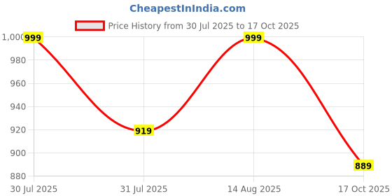 amazon.in go colors Women Mid Rise Denim Palazzos go colors Price History Graph from 30 Jul 2025 to 17 Oct 2025