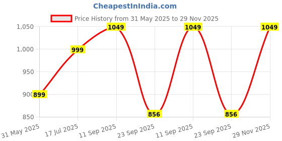 amazon.in go colors Women Mid Rise Linen Palazzo go colors Price History Graph from 31 May 2025 to 29 Nov 2025