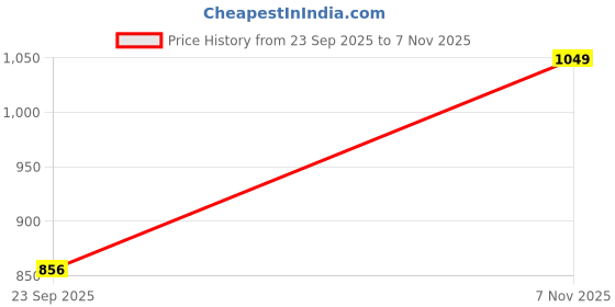 amazon.in go colors Women Mid Rise Polyester Shiny Pant go colors Price History Graph from 23 Sep 2025 to 7 Nov 2025