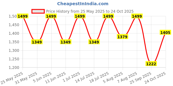 amazon.in go colors Women Mid Rise Premium Stretch Jeggings go colors Price History Graph from 25 May 2025 to 24 Oct 2025