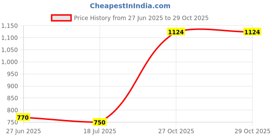 amazon.in go colors Women Mid Rise Premium Stretch Jeggings go colors Price History Graph from 27 Jun 2025 to 29 Oct 2025