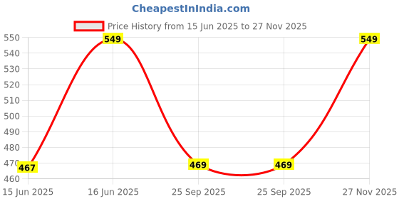amazon.in go colors Women Printed Mid Rise Lounge Shorts go colors Price History Graph from 15 Jun 2025 to 27 Nov 2025