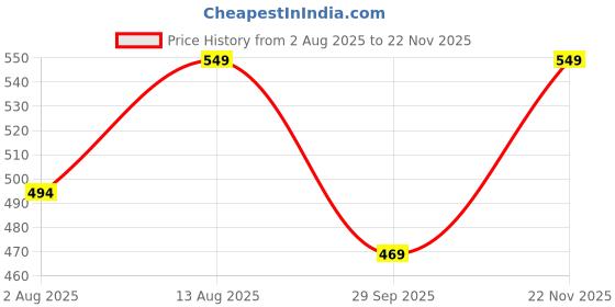 amazon.in go colors Women Printed Mid Rise Lounge Shorts go colors Price History Graph from 2 Aug 2025 to 22 Nov 2025
