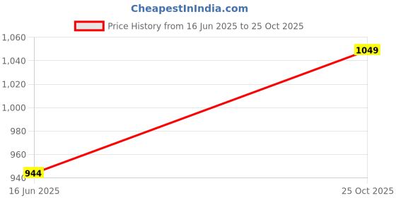 amazon.in go colors Women Solid Mid Rise Cotton Casual Joggers go colors Price History Graph from 16 Jun 2025 to 25 Oct 2025