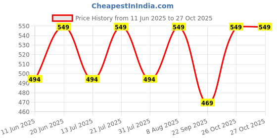 amazon.in go colors Women Solid Mid Rise Relaxed Fit Casual Shorts go colors Price History Graph from 11 Jun 2025 to 27 Oct 2025