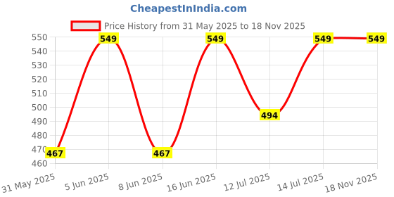 amazon.in go colors Women's Black Cotton Printed Lounge Shorts go colors Price History Graph from 31 May 2025 to 18 Nov 2025