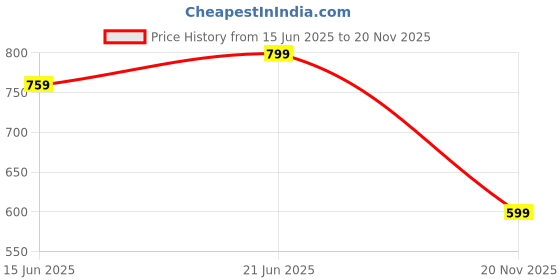 amazon.in go colors Women'S Black Viscose Printed Lounge Pants go colors Price History Graph from 15 Jun 2025 to 20 Nov 2025