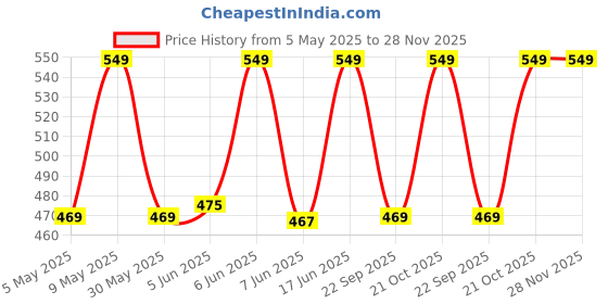 amazon.in go colors Women's Black Viscose Printed Lounge Shorts go colors Price History Graph from 5 May 2025 to 28 Nov 2025