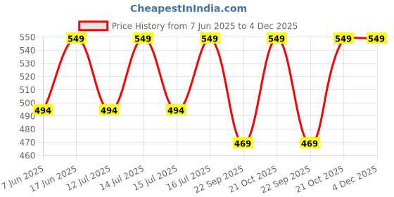 amazon.in go colors Women's Black Viscose Printed Lounge Shorts go colors Price History Graph from 7 Jun 2025 to 4 Dec 2025