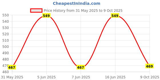 amazon.in go colors Women's Blue Cotton Printed Lounge Shorts go colors Price History Graph from 31 May 2025 to 9 Oct 2025