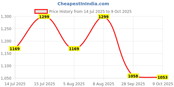 amazon.in GO COLORS Women's Cotton Casual Style Jogger go colors Price History Graph from 14 Jul 2025 to 9 Oct 2025