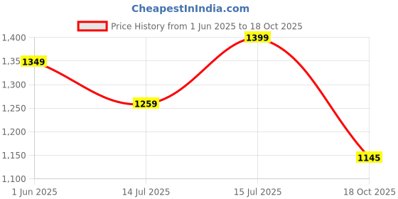 amazon.in go colors Women's Cotton Casual Style Jogger go colors Price History Graph from 1 Jun 2025 to 18 Oct 2025