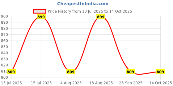 amazon.in go colors Women's High Rise Regular Fit Cotton Pant go colors Price History Graph from 13 Jul 2025 to 13 Oct 2025