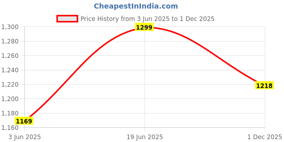 amazon.in go colors Women's High Rise Relaxed Fit Pants (LJ07-NAVY61-M_Navy_Medium) go colors Price History Graph from 3 Jun 2025 to 1 Dec 2025