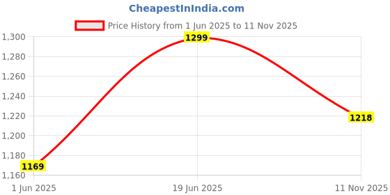 amazon.in go colors Women's High Rise Relaxed Fit Pants (LJ07-NAVY61_Navy_Large) go colors Price History Graph from 1 Jun 2025 to 11 Nov 2025