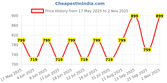 amazon.in go colors Women's Mid Rise Cotton Knit Slim Fit Jegging go colors Price History Graph from 17 May 2025 to 2 Nov 2025