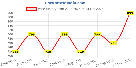 amazon.in go colors Women's Mid Rise Cotton Knit Slim Fit Jegging go colors Price History Graph from 2 Jun 2025 to 24 Oct 2025
