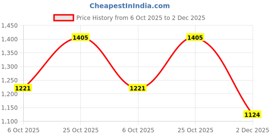 amazon.in go colors Women's Mid Rise Slim Jeggings Pants (LJ03-PRINT 78_Silver Grey_XL) go colors Price History Graph from 6 Oct 2025 to 2 Dec 2025