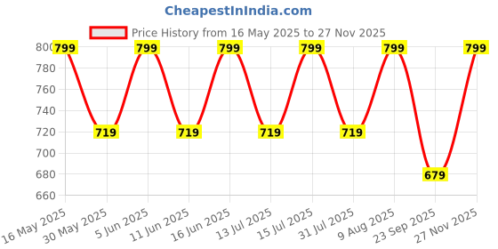 amazon.in go colors Women's' Printed Maroon Mid Rise Woven Viscose Relaxed Fit Lounge Pants go colors Price History Graph from 16 May 2025 to 27 Nov 2025