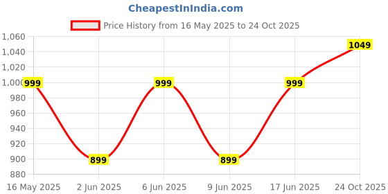 amazon.in go colors Women's Regular Cotton Trousers go colors Price History Graph from 16 May 2025 to 24 Oct 2025