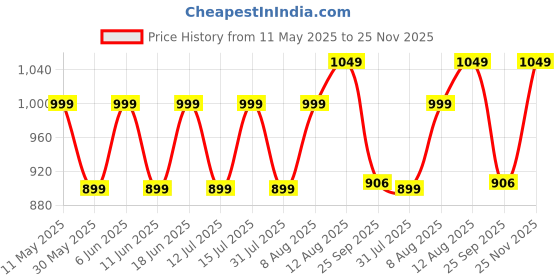 amazon.in go colors Women's Regular Cotton Trousers go colors Price History Graph from 11 May 2025 to 25 Nov 2025