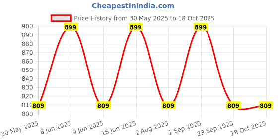amazon.in go colors Women's Regular Fit Cotton Pant go colors Price History Graph from 30 May 2025 to 18 Oct 2025