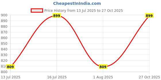 amazon.in go colors Women's Regular Fit Mid Rise's' Solid Antique Pants go colors Price History Graph from 13 Jul 2025 to 27 Oct 2025