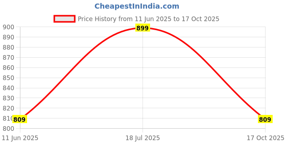 amazon.in go colors Women's Relaxed Fit Pants go colors Price History Graph from 11 Jun 2025 to 17 Oct 2025