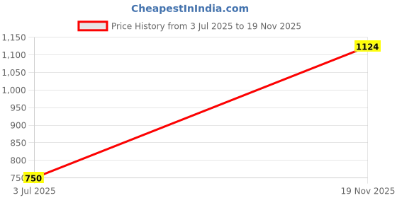 amazon.in go colors Women's Rust Stripes Printed Slim Fit Jeggings go colors Price History Graph from 3 Jul 2025 to 19 Nov 2025