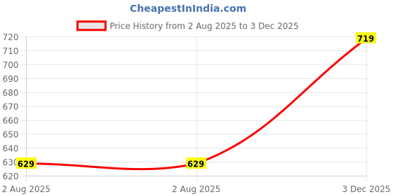 amazon.in go colors Women's Slim Fit Mid Rise Pants go colors Price History Graph from 2 Aug 2025 to 3 Dec 2025