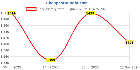 amazon.in go colors Women's Slim High Rise Jeggings Pants (LJ03-PRINT 48_Cream_XL) go colors Price History Graph from 30 Jun 2025 to 12 Nov 2025