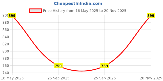 amazon.in go colors Women's' Solid Antique Regular Fit Pants go colors Price History Graph from 16 May 2025 to 20 Nov 2025