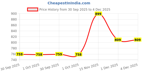 amazon.in go colors Women's Solid Cotton Cropped Relaxed Fit Salwar go colors Price History Graph from 30 Sep 2025 to 4 Dec 2025