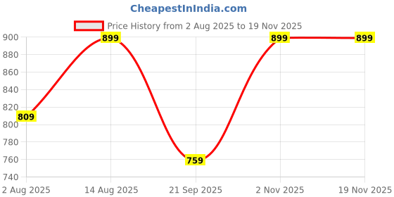 amazon.in go colors Women's Solid Dark Green Cotton Full Length Kurti Pants go colors Price History Graph from 2 Aug 2025 to 19 Nov 2025