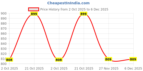 amazon.in go colors Womens' Solid Dark Green Mid Rise Knitted Cotton Stretch Kurti Pants go colors Price History Graph from 2 Oct 2025 to 5 Dec 2025