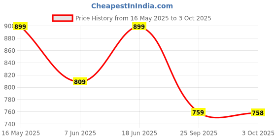 amazon.in go colors Women's' Solid Dark Wine Mid Rise Viscose Stretch Harem Pant go colors Price History Graph from 16 May 2025 to 3 Oct 2025