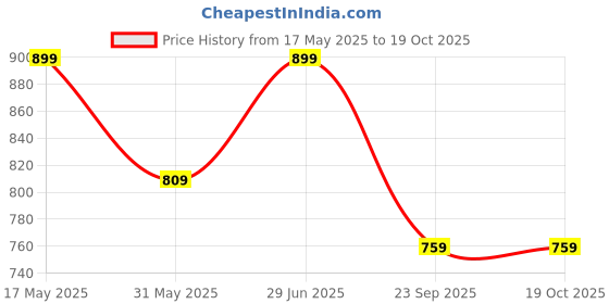 amazon.in go colors Womens' Solid Dark Wine Mid Rise Viscose Stretch Harems go colors Price History Graph from 17 May 2025 to 17 Oct 2025