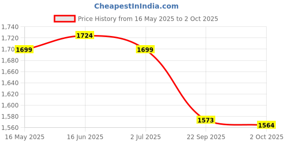 amazon.in go colors Women's Solid Denim High Rise Wide Relaxed Fit Jeans go colors Price History Graph from 16 May 2025 to 2 Oct 2025
